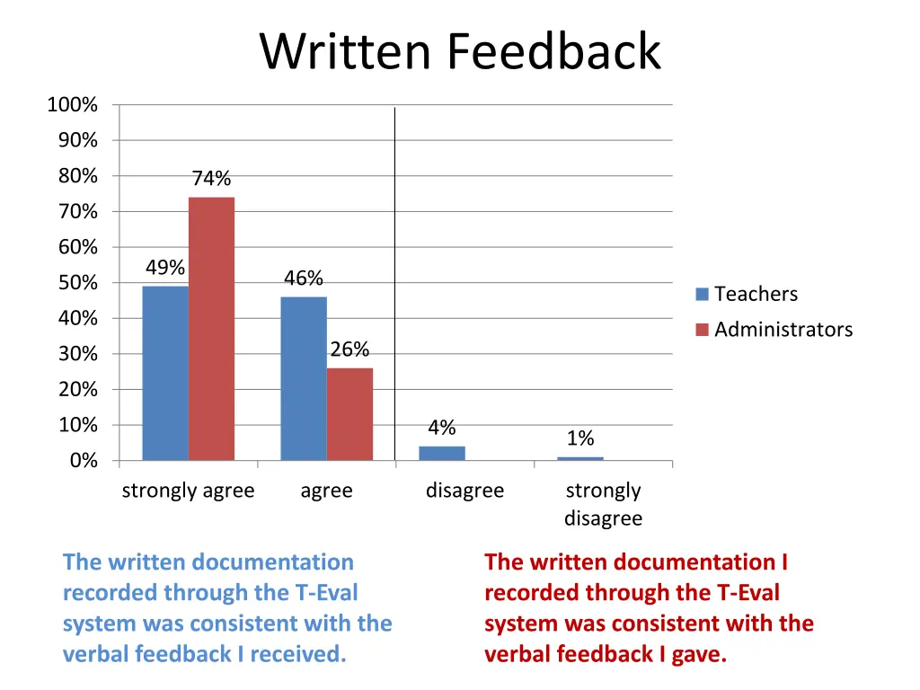 written feedback