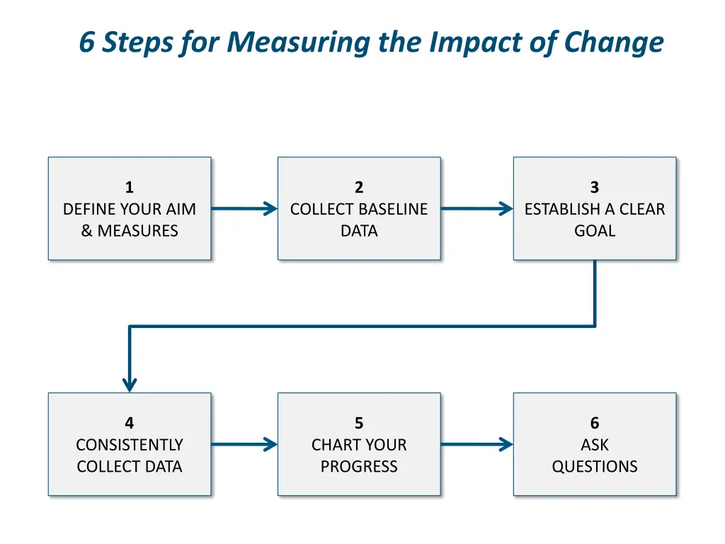 6 steps for measuring the impact of change