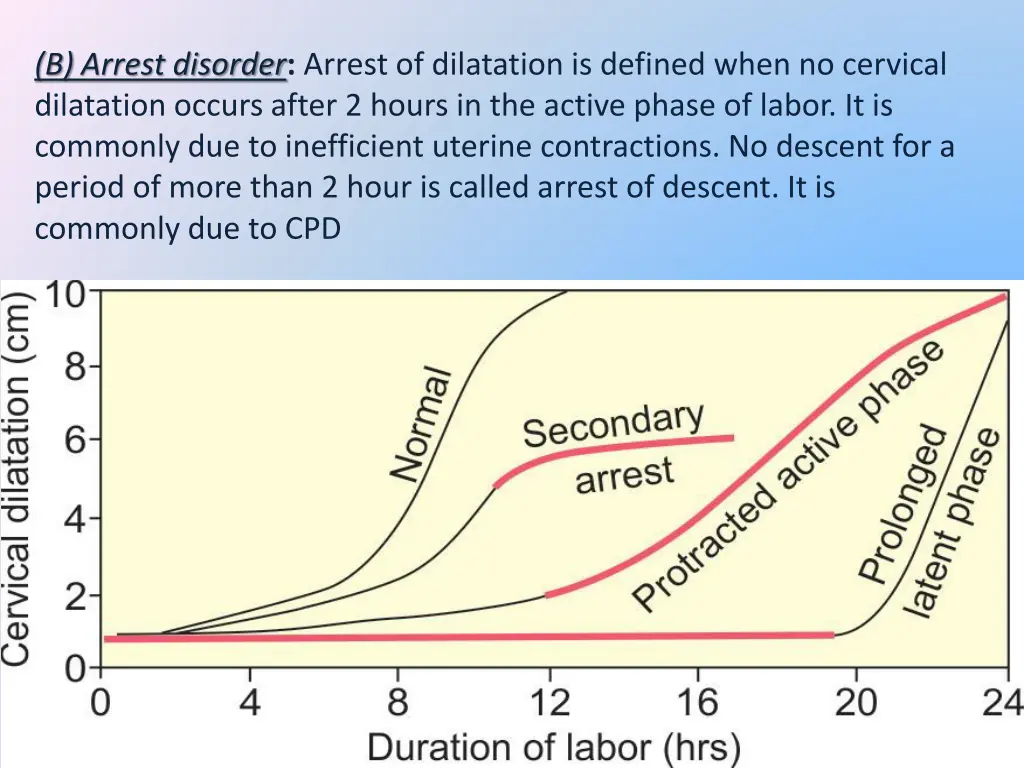 b arrest disorder arrest of dilatation is defined