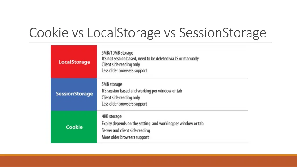 cookie vs localstorage vs sessionstorage