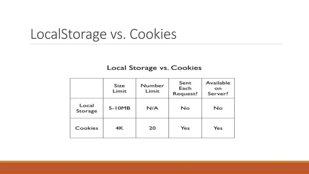 localstorage vs cookies