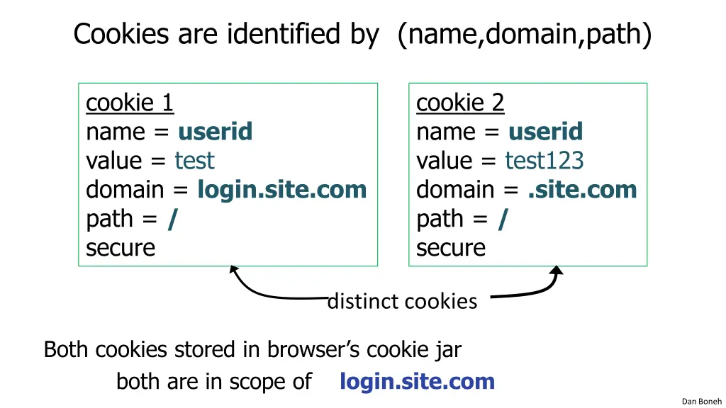 cookies are identified by name domain path