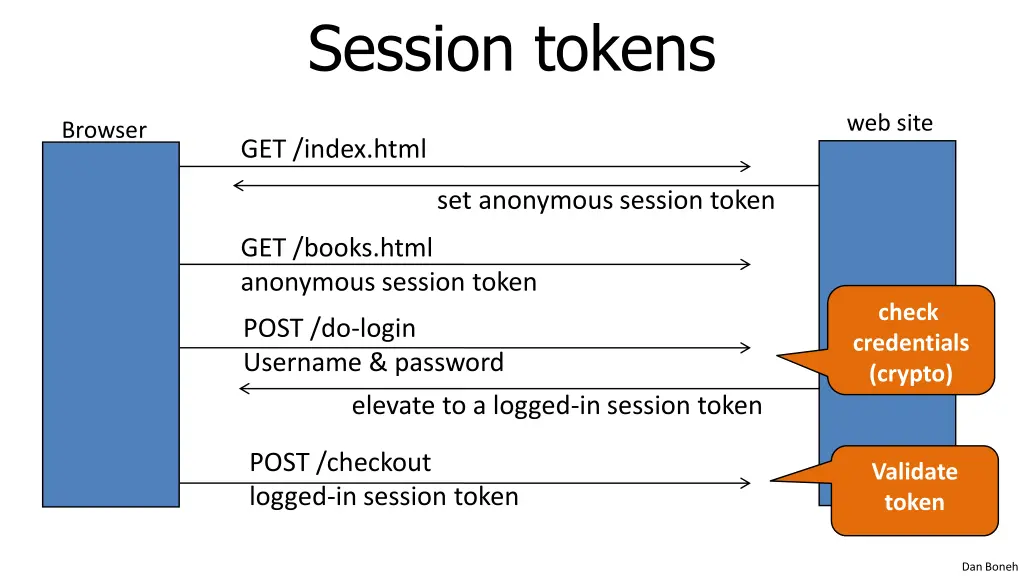 session tokens