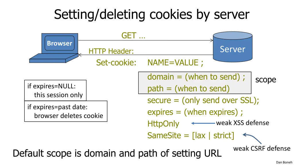 setting deleting cookies by server