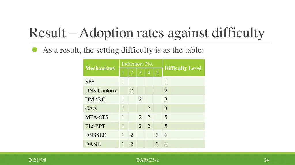 result adoption rates against difficulty 1