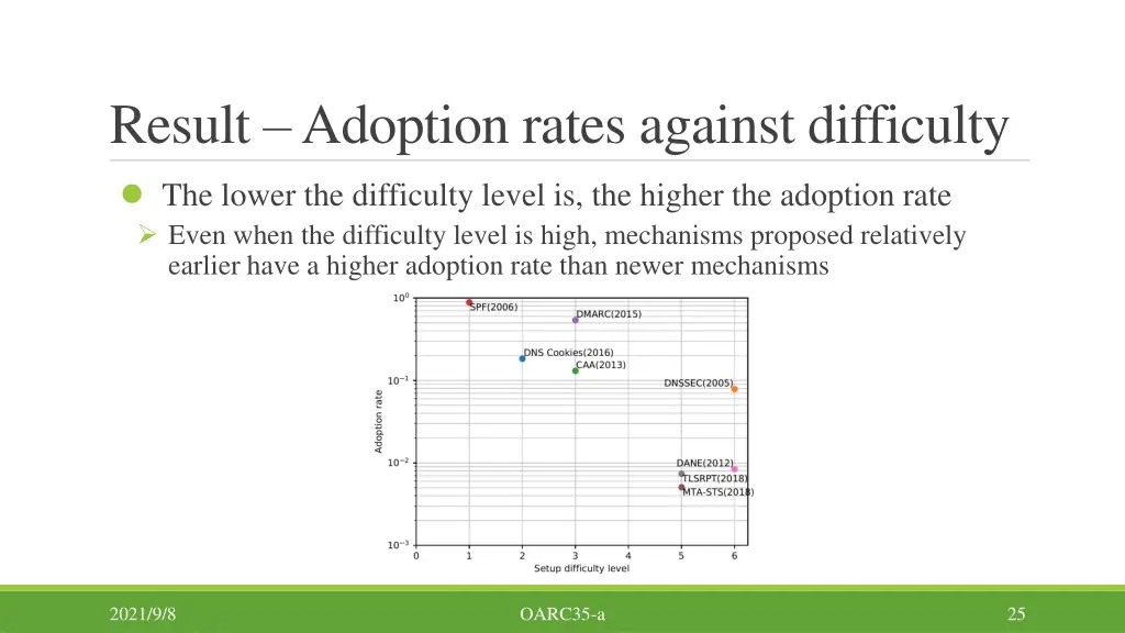 result adoption rates against difficulty 2