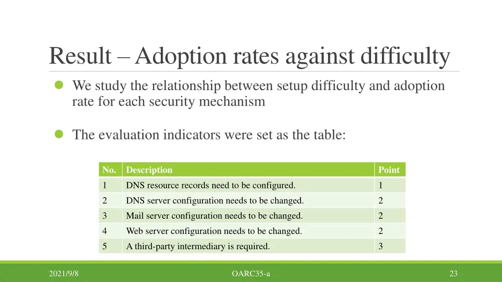 result adoption rates against difficulty