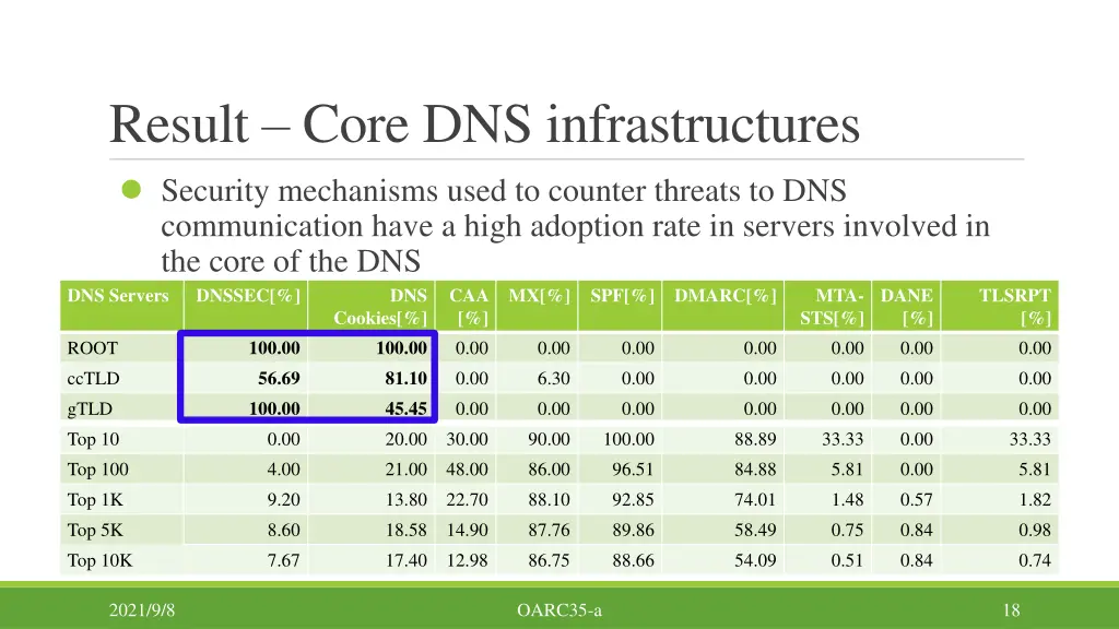 result core dns infrastructures