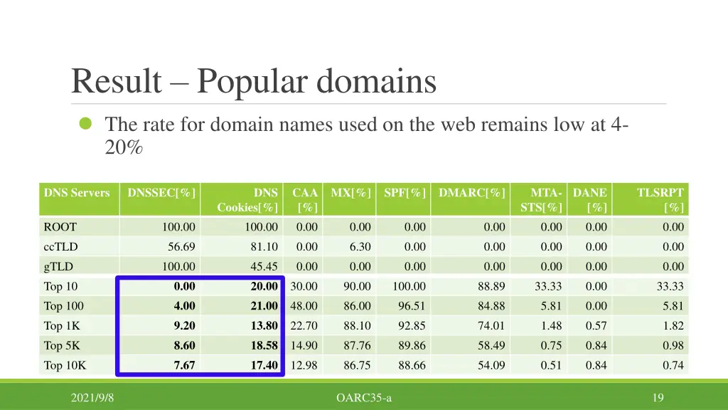 result popular domains