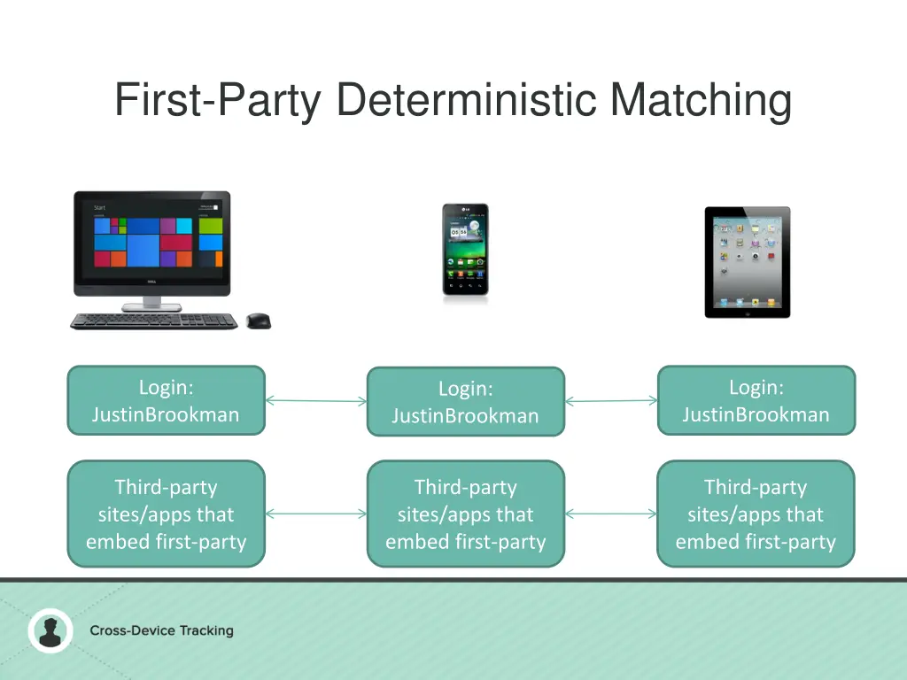 first party deterministic matching 2