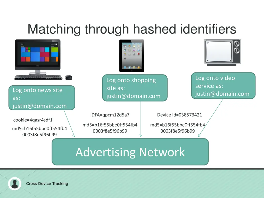 matching through hashed identifiers 1