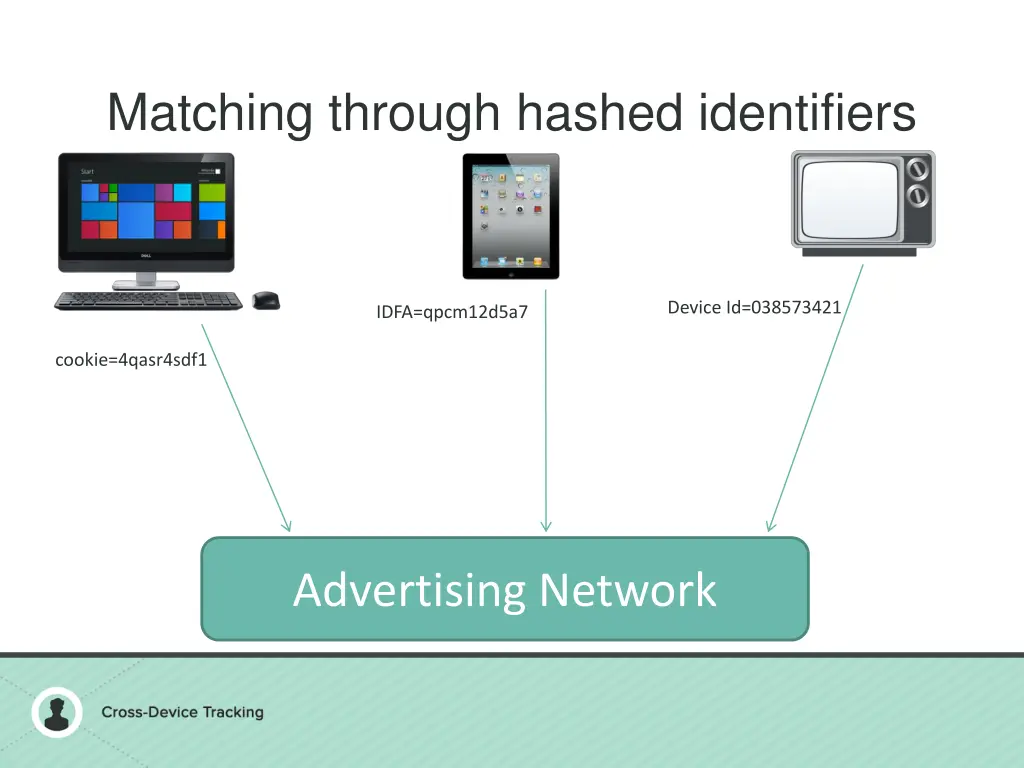 matching through hashed identifiers