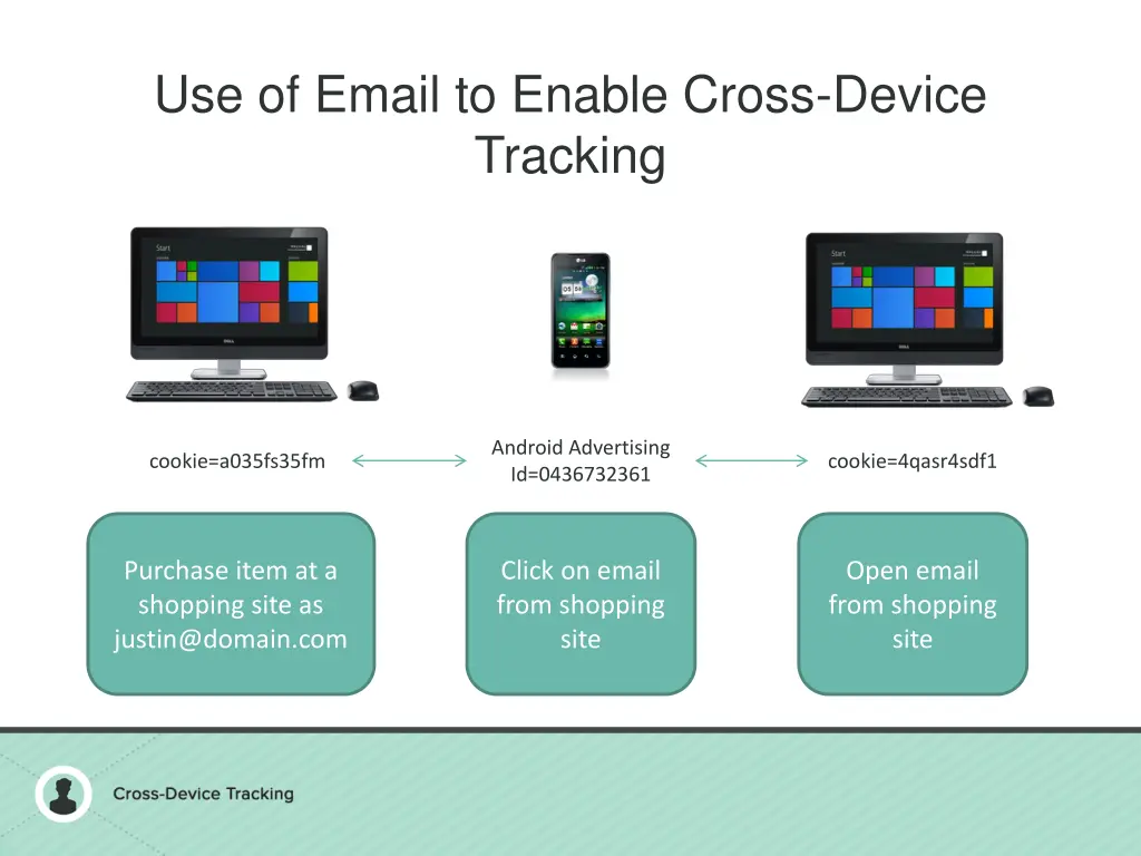 use of email to enable cross device tracking 1