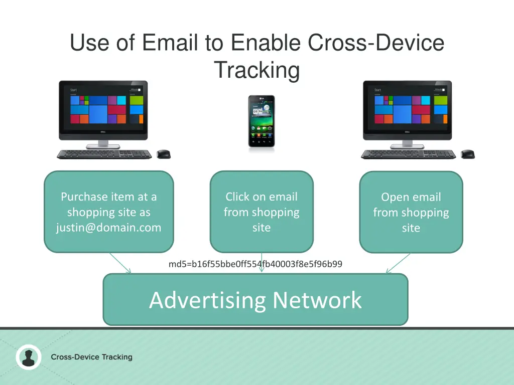 use of email to enable cross device tracking 2