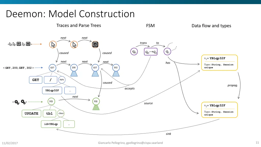 deemon model construction