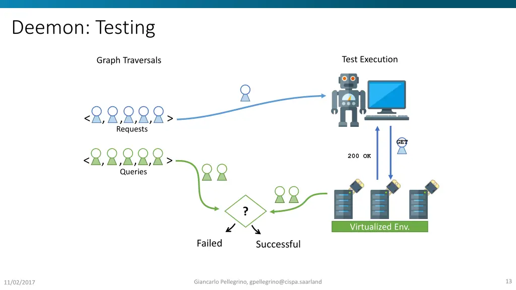 deemon testing