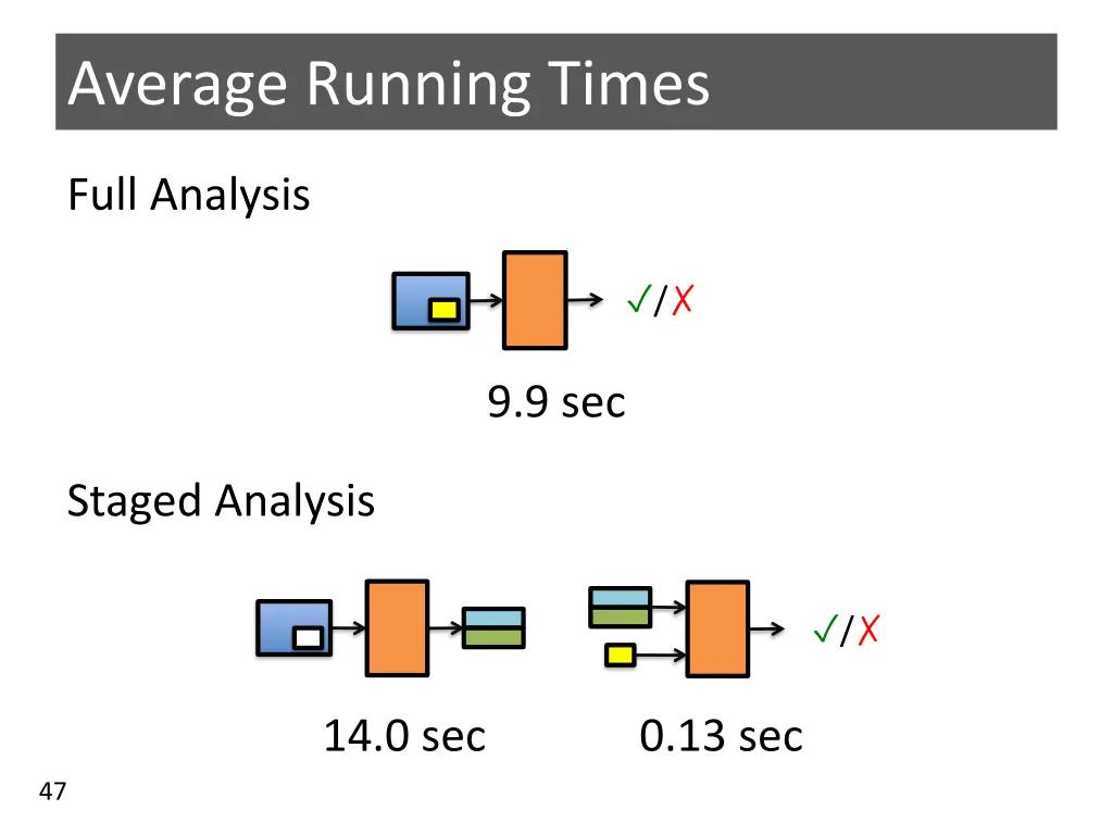 average running times