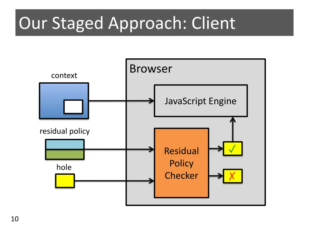 our staged approach client