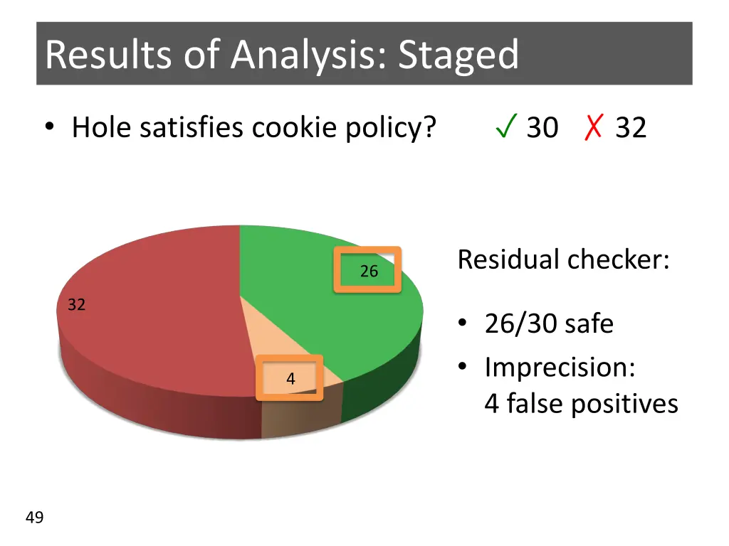 results of analysis staged