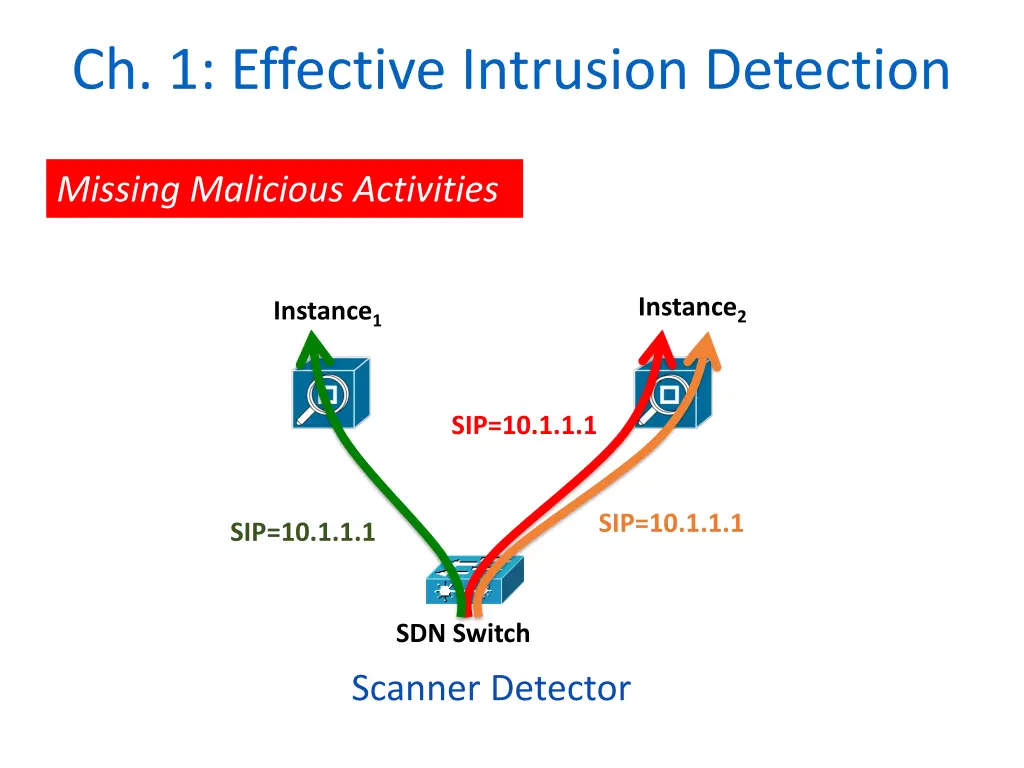 ch 1 effective intrusion detection