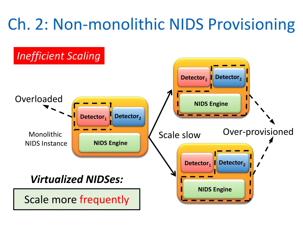 ch 2 non monolithic nids provisioning 1