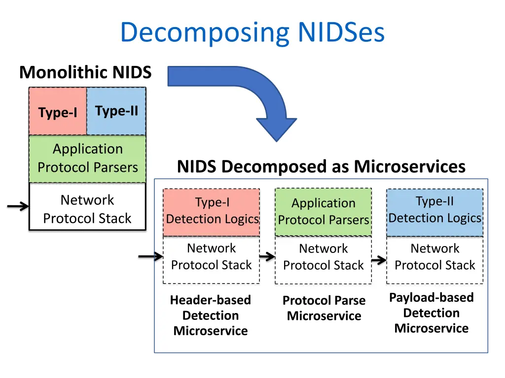 decomposing nidses