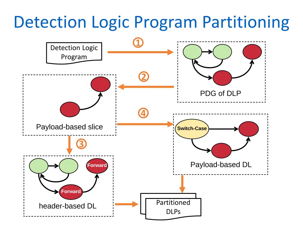 detection logic program partitioning