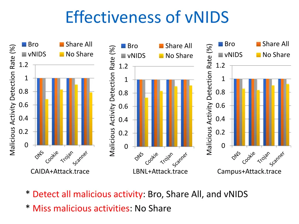 effectiveness of vnids