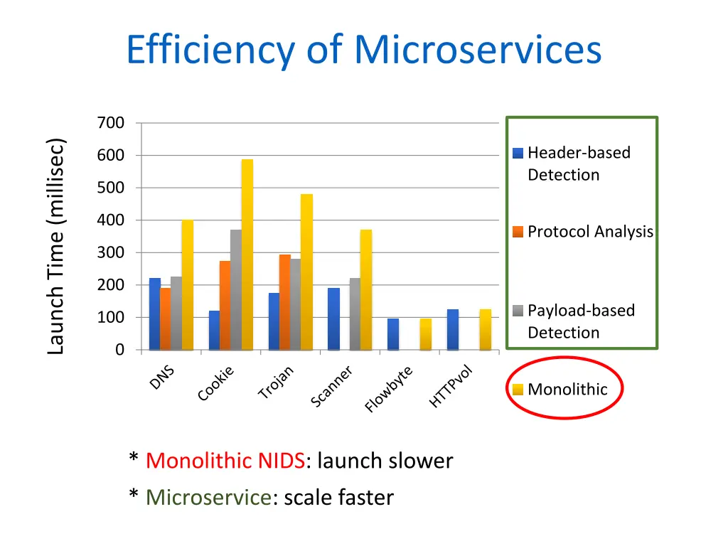 efficiency of microservices