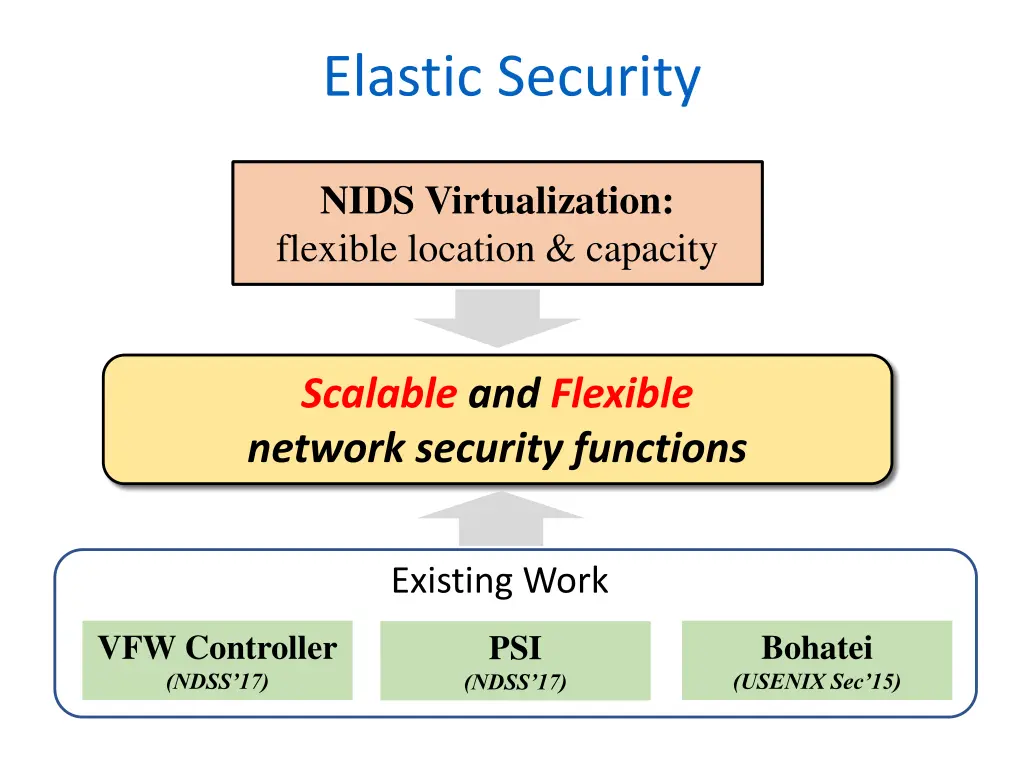 elastic security