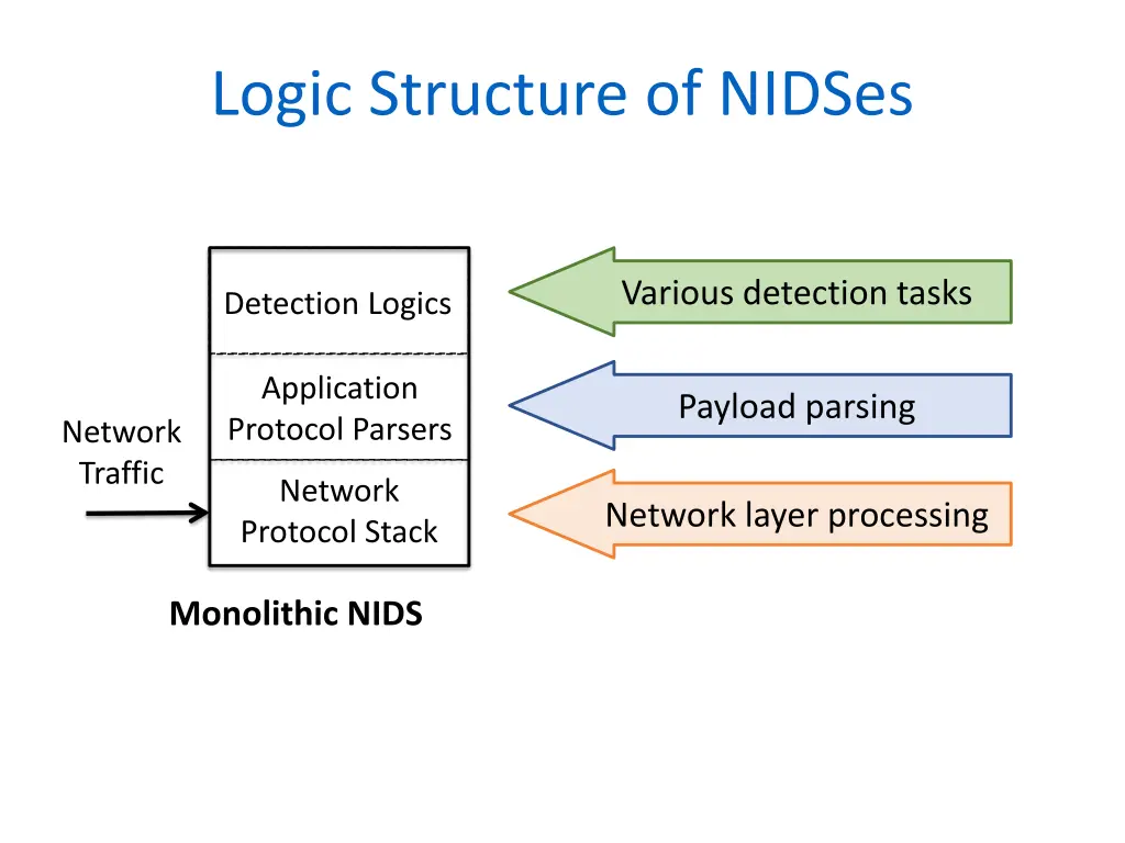 logic structure of nidses