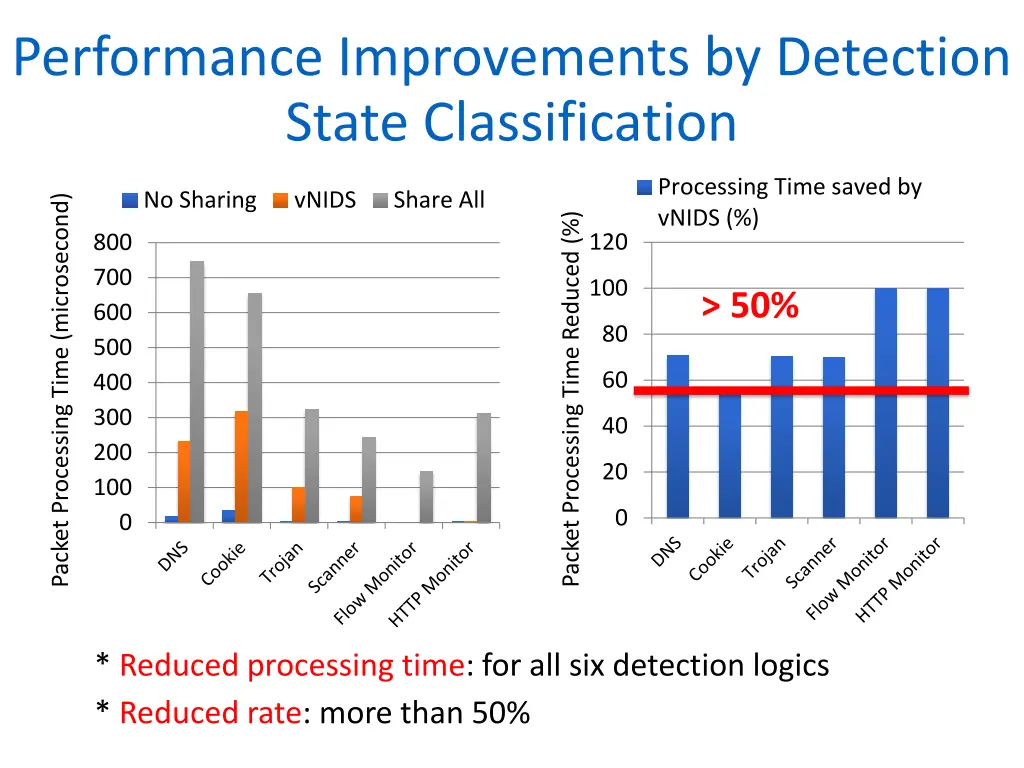 performance improvements by detection state