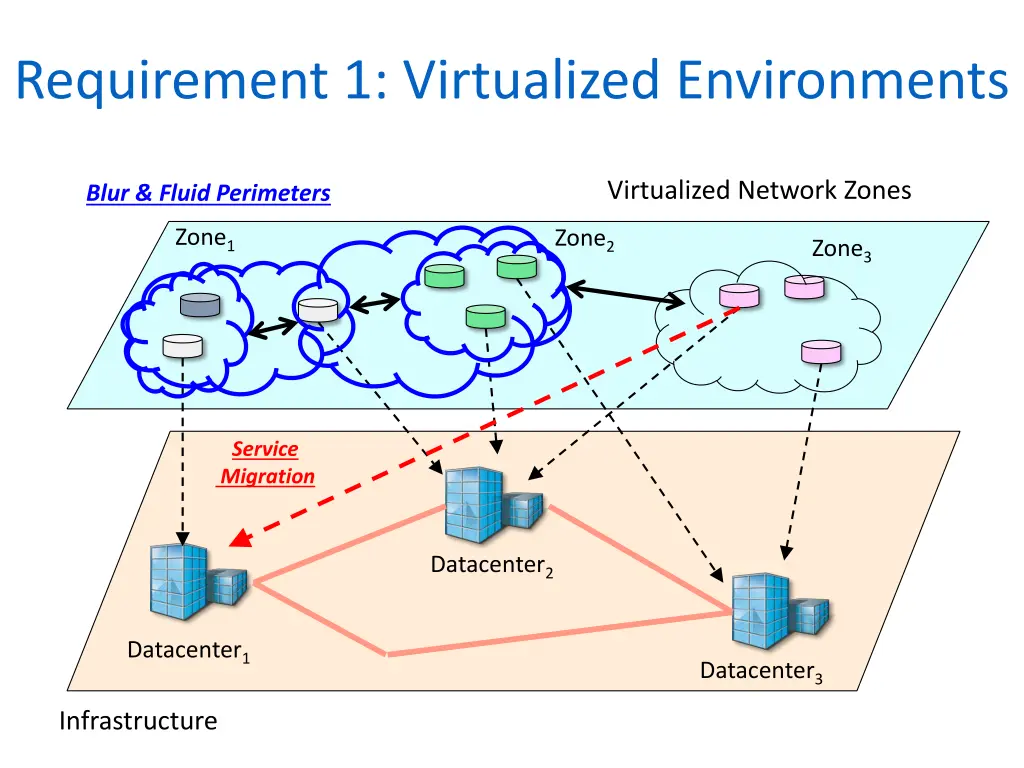 requirement 1 virtualized environments