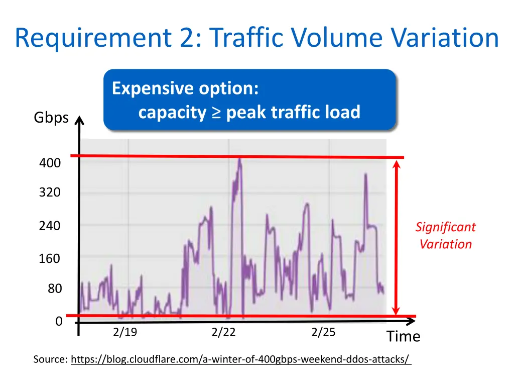 requirement 2 traffic volume variation