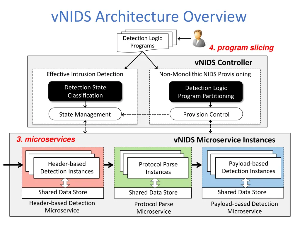 vnids architecture overview 1