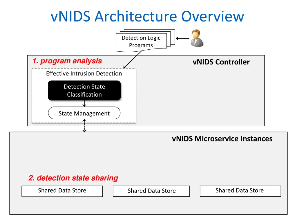 vnids architecture overview