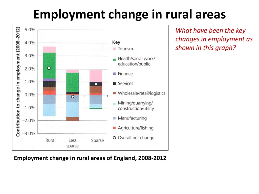 employment change in rural areas