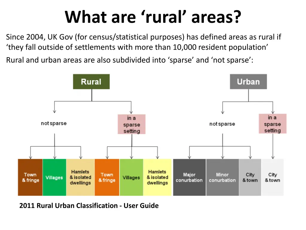 what are rural areas