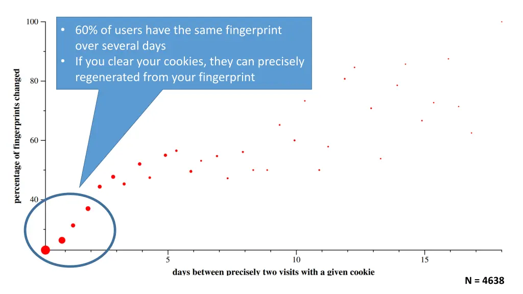 60 of users have the same fingerprint over