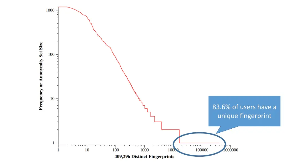 83 6 of users have a unique fingerprint