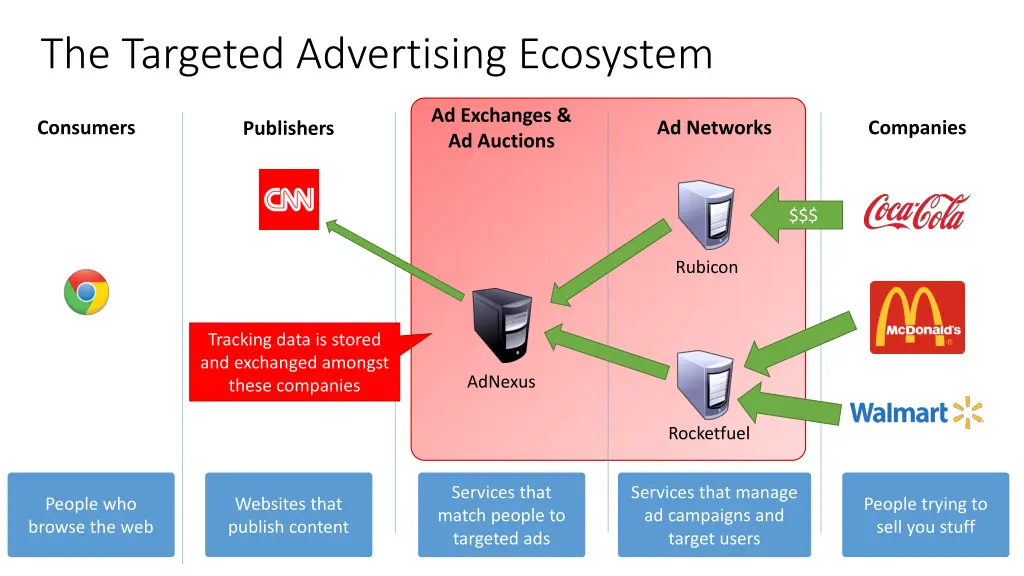 the targeted advertising ecosystem 1