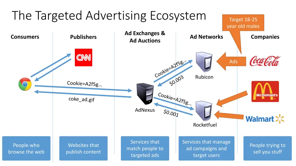 the targeted advertising ecosystem