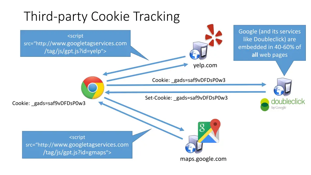 third party cookie tracking