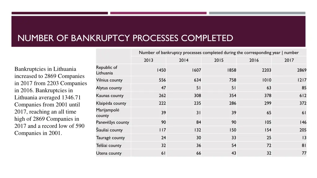 number of bankruptcy processes completed