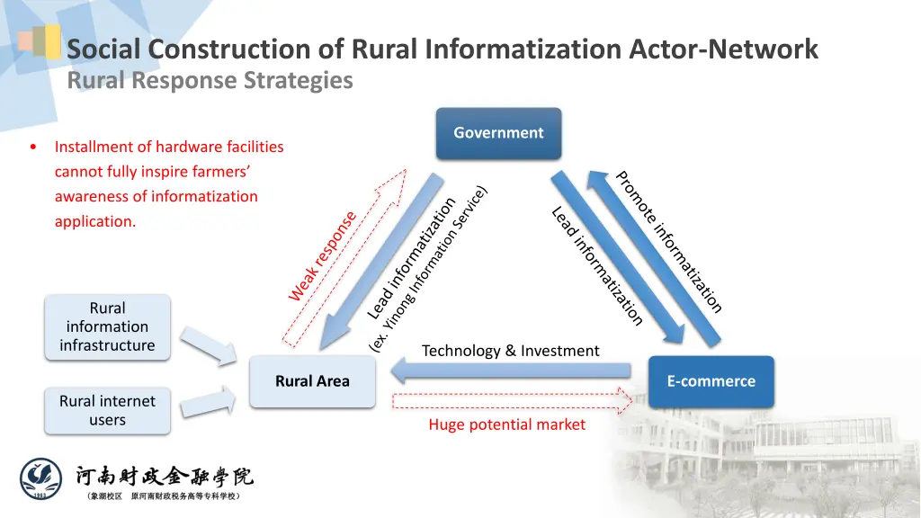 social construction of rural informatization 3