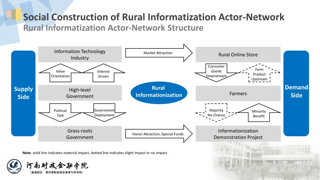 social construction of rural informatization 4