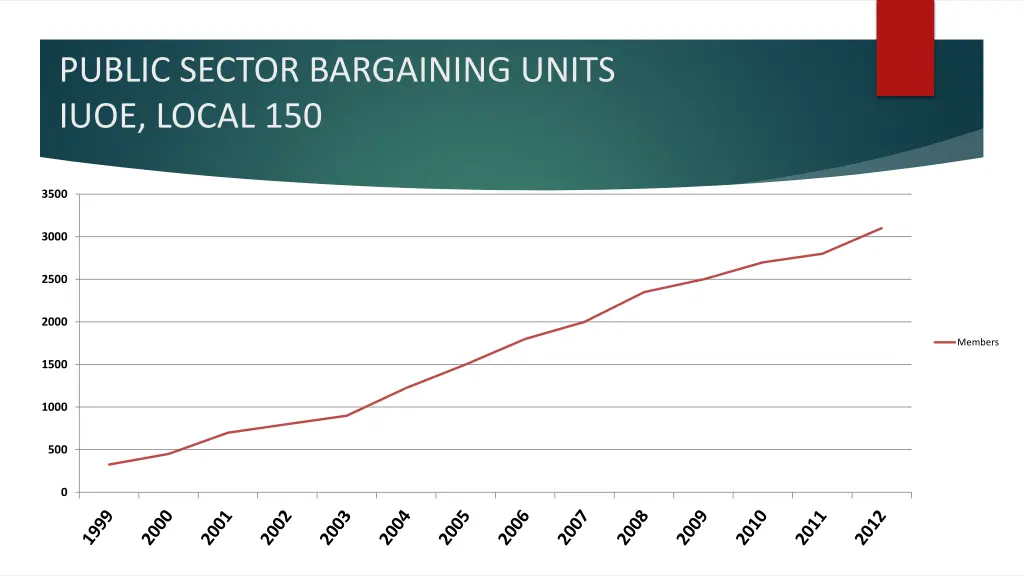 public sector bargaining units iuoe local 150