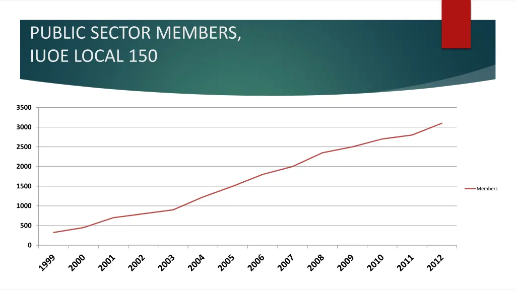 public sector members iuoe local 150