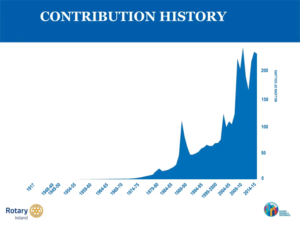 contribution history