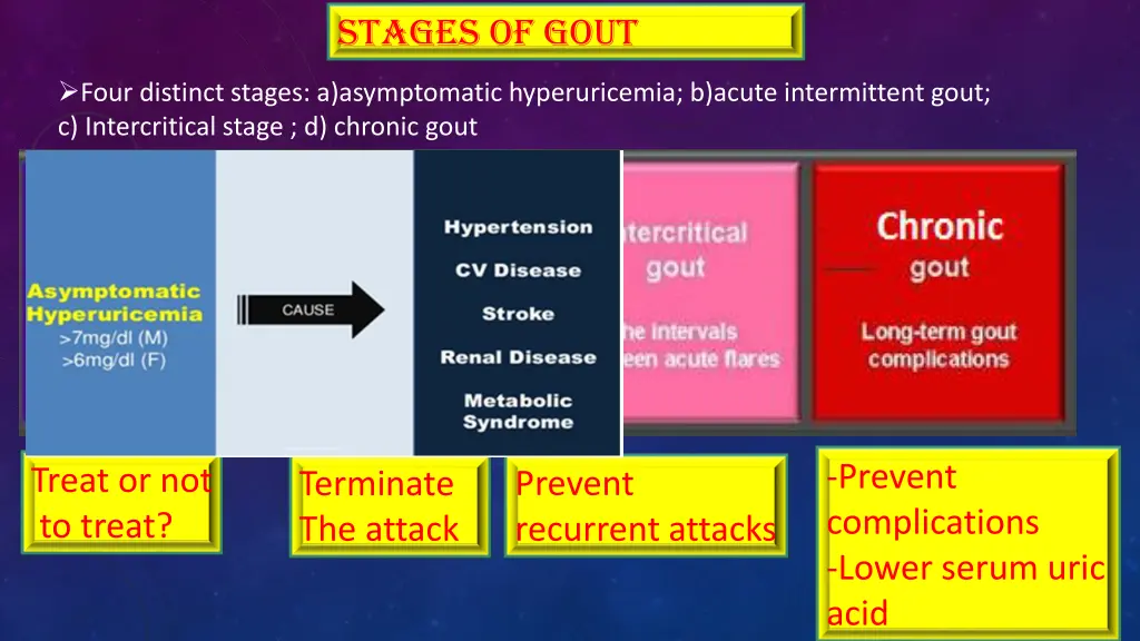 stages of gout